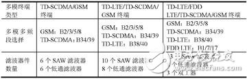 多模多頻LTE終端射頻芯片與射頻前端架構(gòu)參考