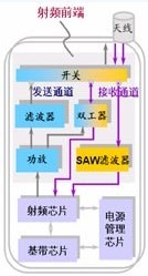 多模多頻LTE終端射頻芯片與射頻前端架構(gòu)參考