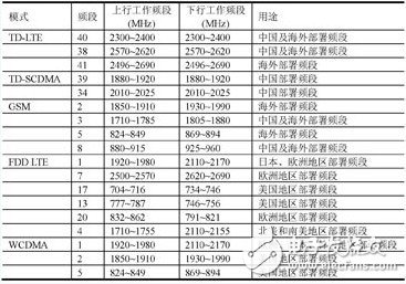 多模多頻LTE終端射頻芯片與射頻前端架構(gòu)參考