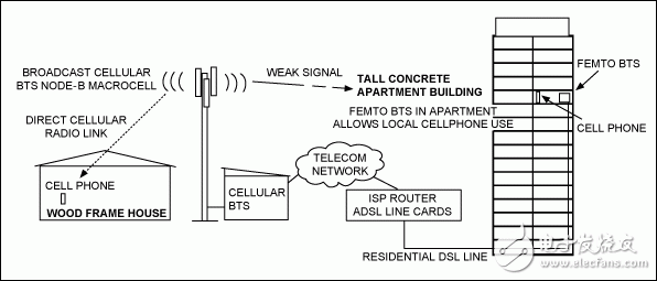 圖1. 傳統(tǒng)的節(jié)點(diǎn)B宏蜂窩基站連接與Femto基站連接比較