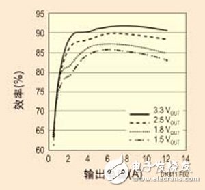 基于FPGA系統(tǒng)應(yīng)用的供電要求和最新高性能DC/DC穩(wěn)壓器解決方案詳解