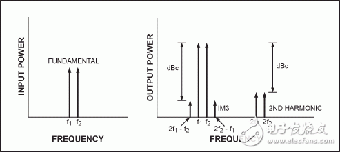 圖3. 雙音頻IP3測試。(左)兩個輸入音頻。(右)輸出包含兩個被放大的音頻、IM3產(chǎn)物和諧波失真。