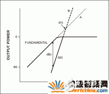 圖4. IP3的定義。A線和B線的交點就是假設的IP3。