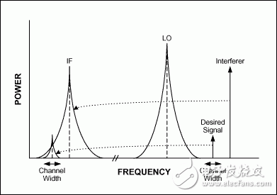 圖6. 有用信號和干擾信號都被下變頻至IF。由于振蕩器的相位噪聲，被下變頻的干擾的尾部噪聲覆蓋在有用信號信道上并且不能容易地濾除。