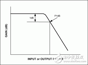 圖2. 元件(放大器或混頻器)增益隨輸入功率變化的曲線。由于輸出達到飽和，增益在輸出功率較高時將會下降。