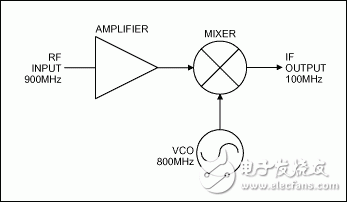 圖1. 放大器、混頻器和VCO組成了一個簡單的無線接收機(jī)