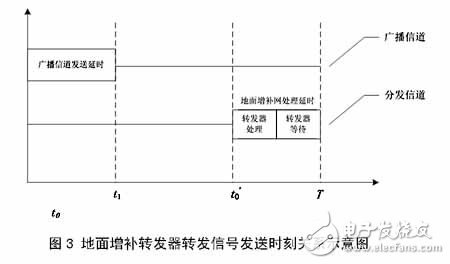 CMMB技術(shù)及基礎(chǔ)知識