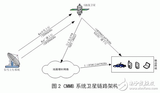 CMMB技術(shù)及基礎(chǔ)知識