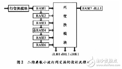 基于賽靈思FPGA的快速9/7整形離散小波變換系統(tǒng)設(shè)計(jì)