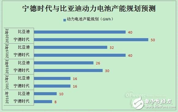 動力電池領(lǐng)域?qū)幍聲r代PK比亞迪,誰將領(lǐng)跑市場