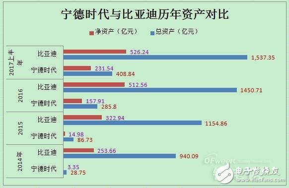 動力電池領(lǐng)域?qū)幍聲r代PK比亞迪,誰將領(lǐng)跑市場