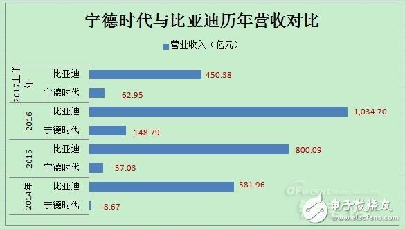 動力電池領(lǐng)域?qū)幍聲r代PK比亞迪,誰將領(lǐng)跑市場