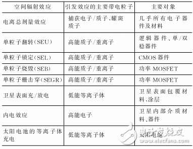 空間輻照環(huán)境下的FPGA可靠性設(shè)計(jì)技術(shù)