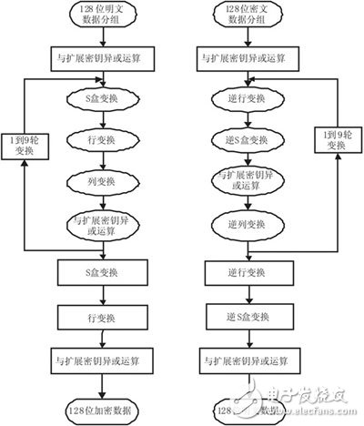 安全通信系統(tǒng)的FPGA實(shí)現(xiàn)