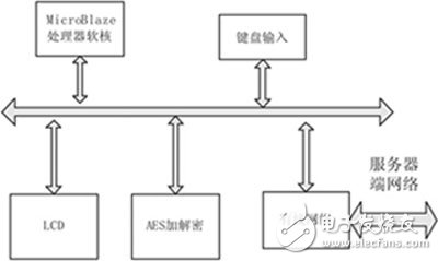 安全通信系統(tǒng)的FPGA實(shí)現(xiàn)