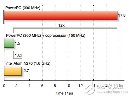 硬件加速系統(tǒng)（中間綠條）快于獨(dú)立的 PowerPC 或 Atom 處理器