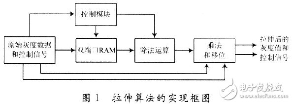 基于賽靈思Virtex-4的圖像自適應分段線性拉伸算法實現