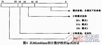 基于Microblaze軟核FSL總線的門光子計數(shù)器設(shè)計與實現(xiàn)