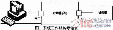 基于Microblaze軟核FSL總線的門光子計數(shù)器設(shè)計與實現(xiàn)