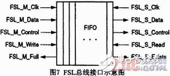 基于Microblaze軟核FSL總線的門光子計數(shù)器設(shè)計與實現(xiàn)