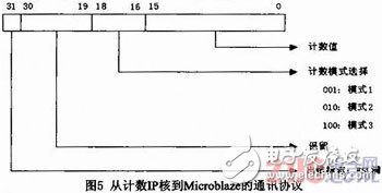 基于Microblaze軟核FSL總線的門光子計數(shù)器設(shè)計與實現(xiàn)