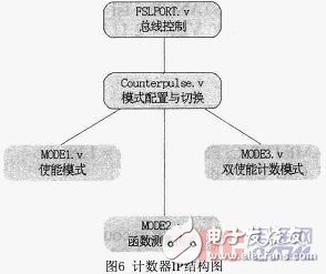 基于Microblaze軟核FSL總線的門光子計數(shù)器設(shè)計與實現(xiàn)