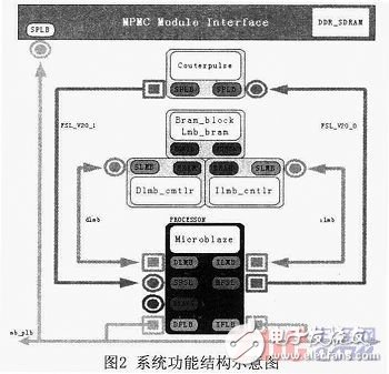 基于Microblaze軟核FSL總線的門光子計數(shù)器設(shè)計與實現(xiàn)