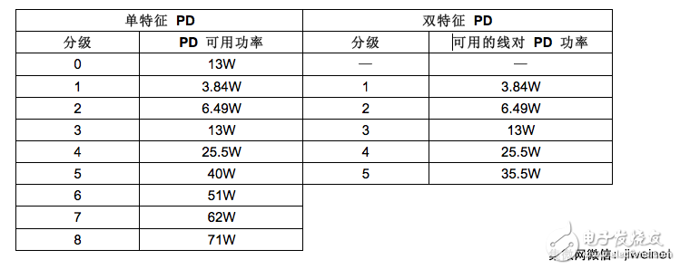 現(xiàn)在就實(shí)現(xiàn) IEEE 802.3bt 71W PoE 標(biāo)準(zhǔn)