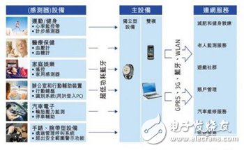 超低功耗RF設(shè)計(jì)要點(diǎn)注意