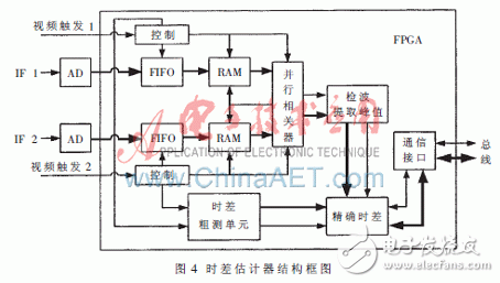 基于賽靈思Virtex-5的并行相關實時時差估計器設計與實現(xiàn)