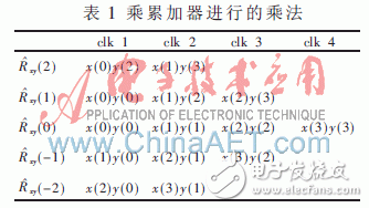 基于賽靈思Virtex-5的并行相關實時時差估計器設計與實現(xiàn)