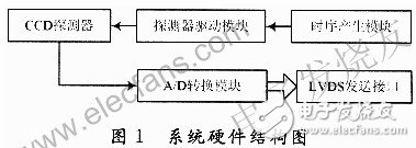 基于賽靈思spartan-3 的CCD的硬件驅(qū)動(dòng)電路設(shè)計(jì)