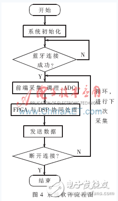 基于DSP與FPGA的藍(lán)牙數(shù)據(jù)采集系統(tǒng)設(shè)計(jì)