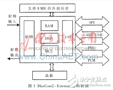 基于DSP與FPGA的藍牙數據采集系統(tǒng)設計