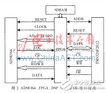 基于DSP與FPGA的藍牙數據采集系統(tǒng)設計