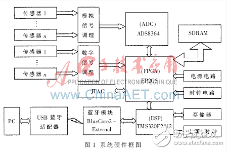 基于DSP與FPGA的藍牙數據采集系統(tǒng)設計