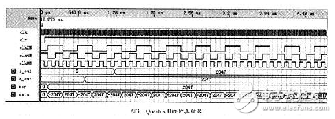 數(shù)字中頻正交采樣及其FPGA實(shí)現(xiàn)