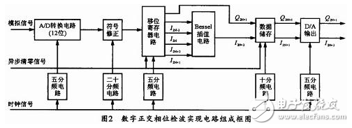 數(shù)字中頻正交采樣及其FPGA實現(xiàn)