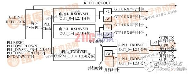 圖3  PLL內(nèi)部時鐘變換結(jié)構(gòu)