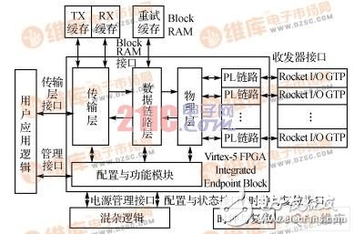 圖6  Xilinx PCIE IP核結(jié)構(gòu)框圖