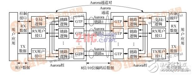 圖5  Aurora核結(jié)構(gòu)