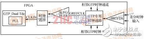 Rocket I/O GTP時(shí)鐘輸入方式