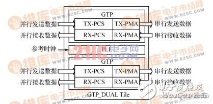 圖1  GTP_Dual Tile結(jié)構(gòu)框圖