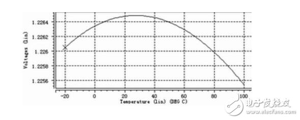 一種用于D/A轉(zhuǎn)換電路的帶隙基準(zhǔn)電壓源的設(shè)計(jì)