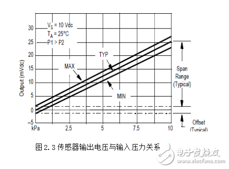 模擬PID調(diào)節(jié)器的設(shè)計(jì)