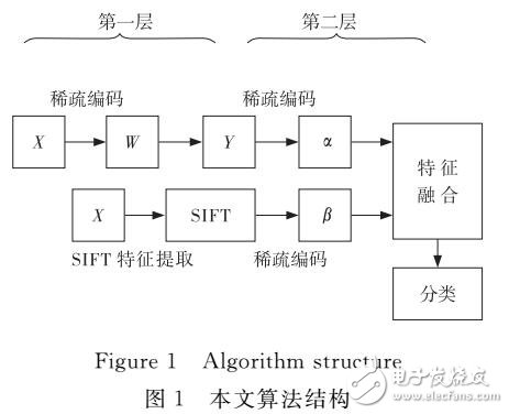 基于分層稀疏編碼的行人檢測算法