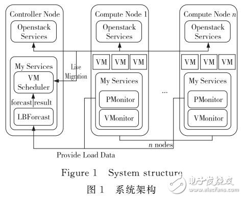 基于負(fù)載預(yù)測(cè)的虛擬機(jī)動(dòng)態(tài)調(diào)度算法研究與實(shí)現(xiàn)