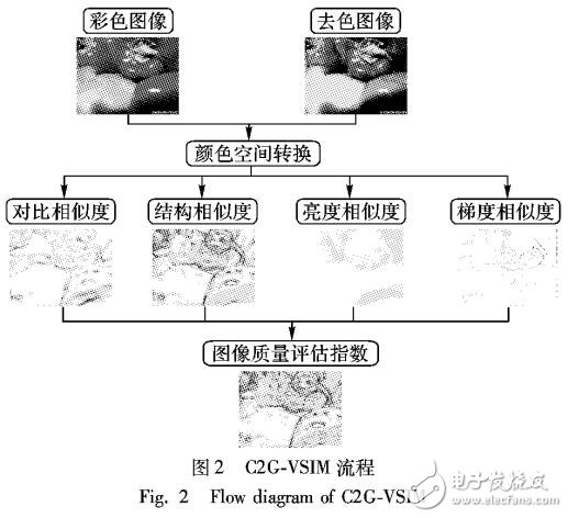 基于圖像視覺相似性的去色圖像質(zhì)量評估算法