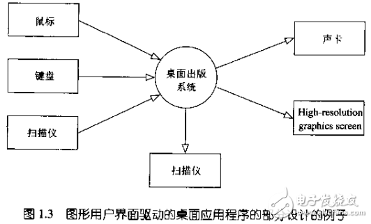 基于8051的時(shí)間觸發(fā)嵌入式系統(tǒng)的設(shè)計(jì)