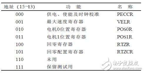 基于步進電機驅(qū)動器的車速表設計方案解析